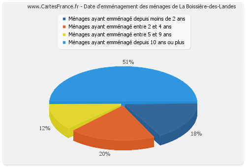 Date d'emménagement des ménages de La Boissière-des-Landes